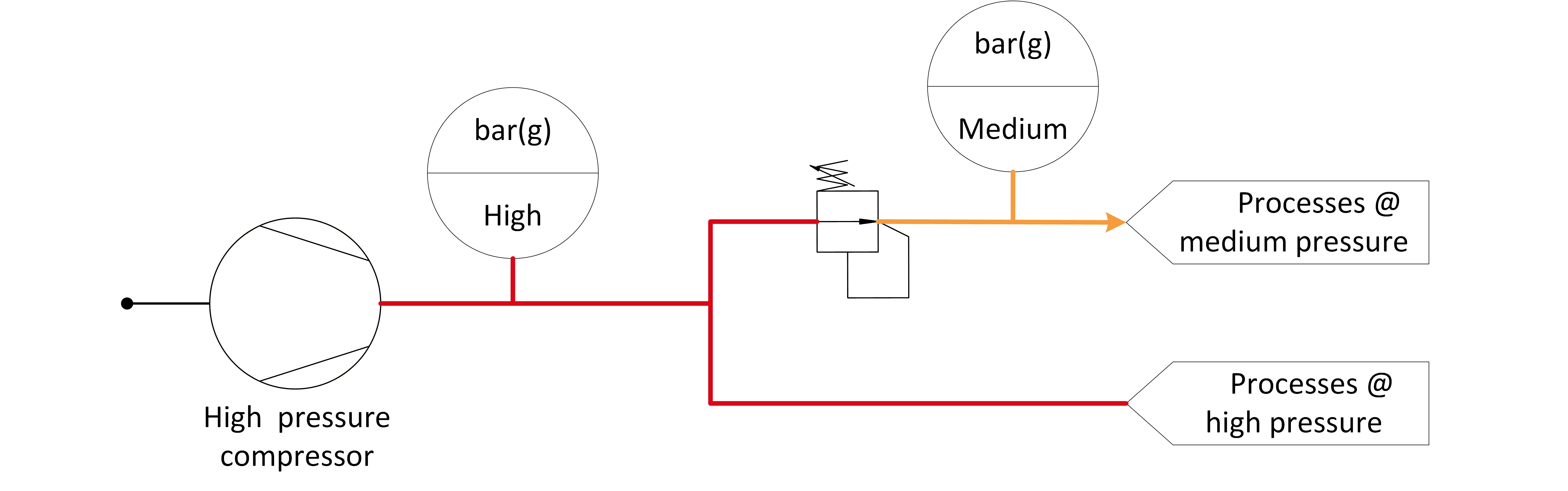 High Pressure System