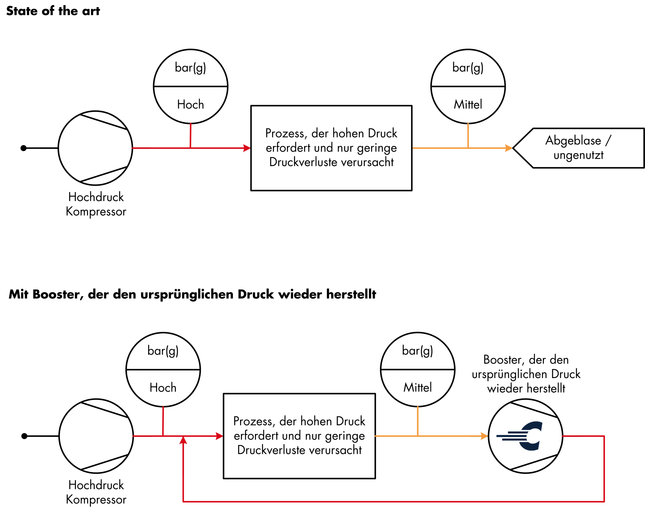 Druckluft Rezirkulatoren