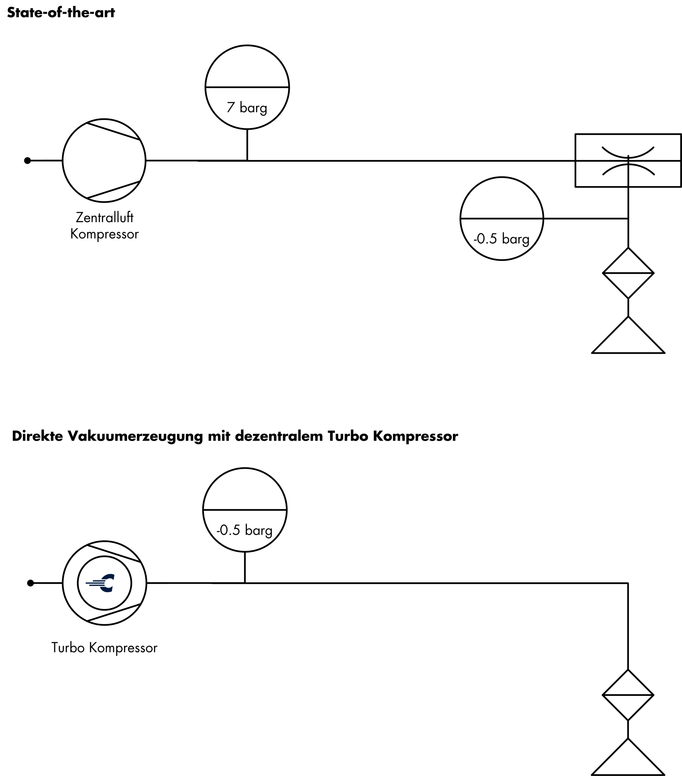 Direkte Vakuumerzeugung
