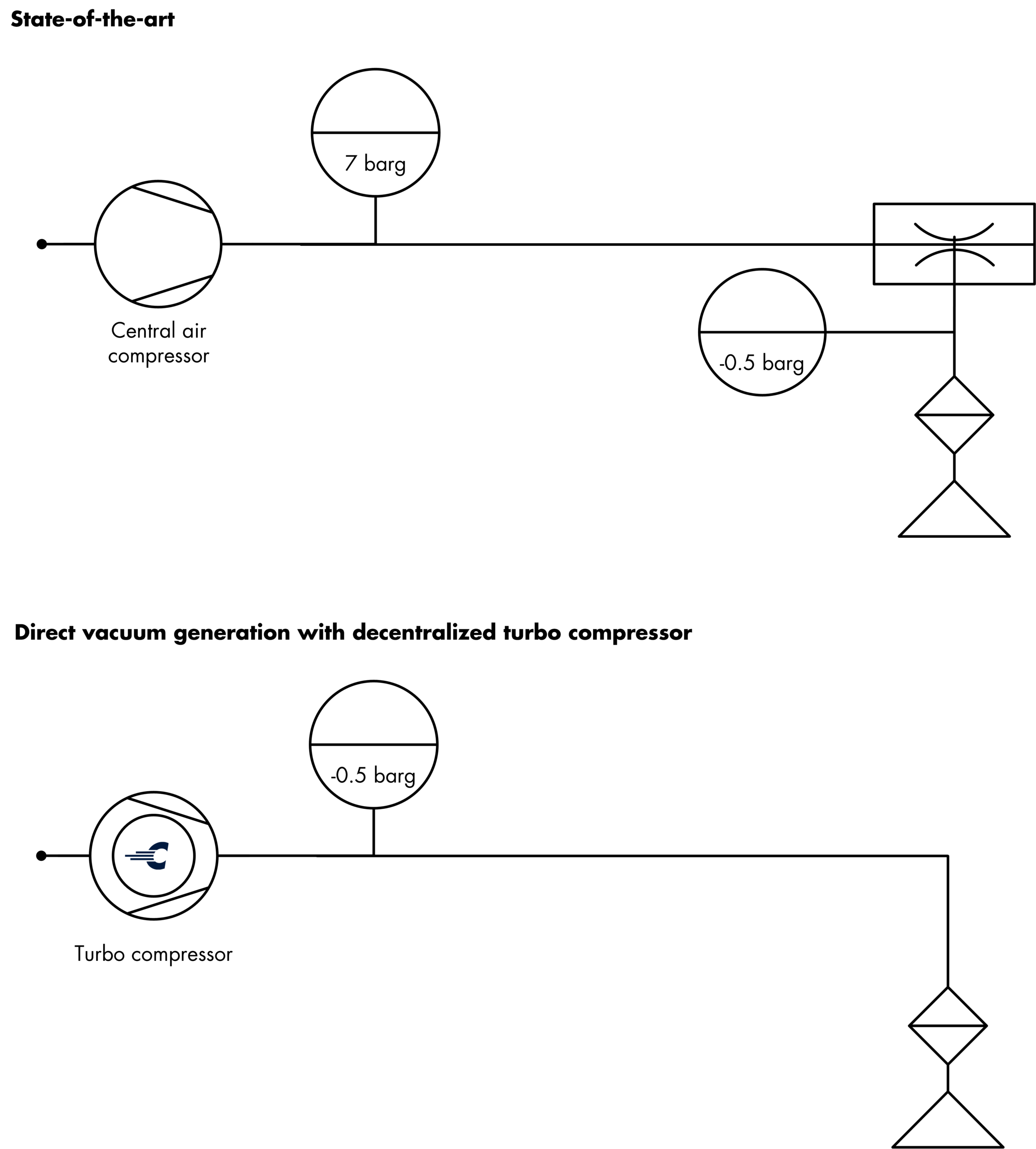 Direct vacuum generation
