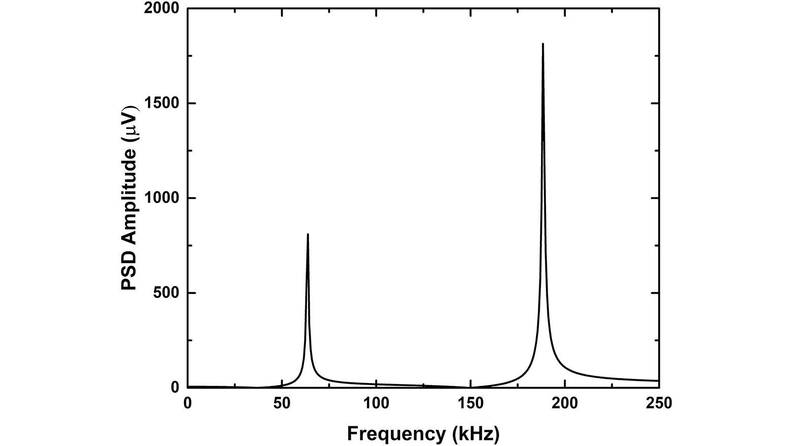 Calculated power spectral density (PSD) of the cantilever deflection response