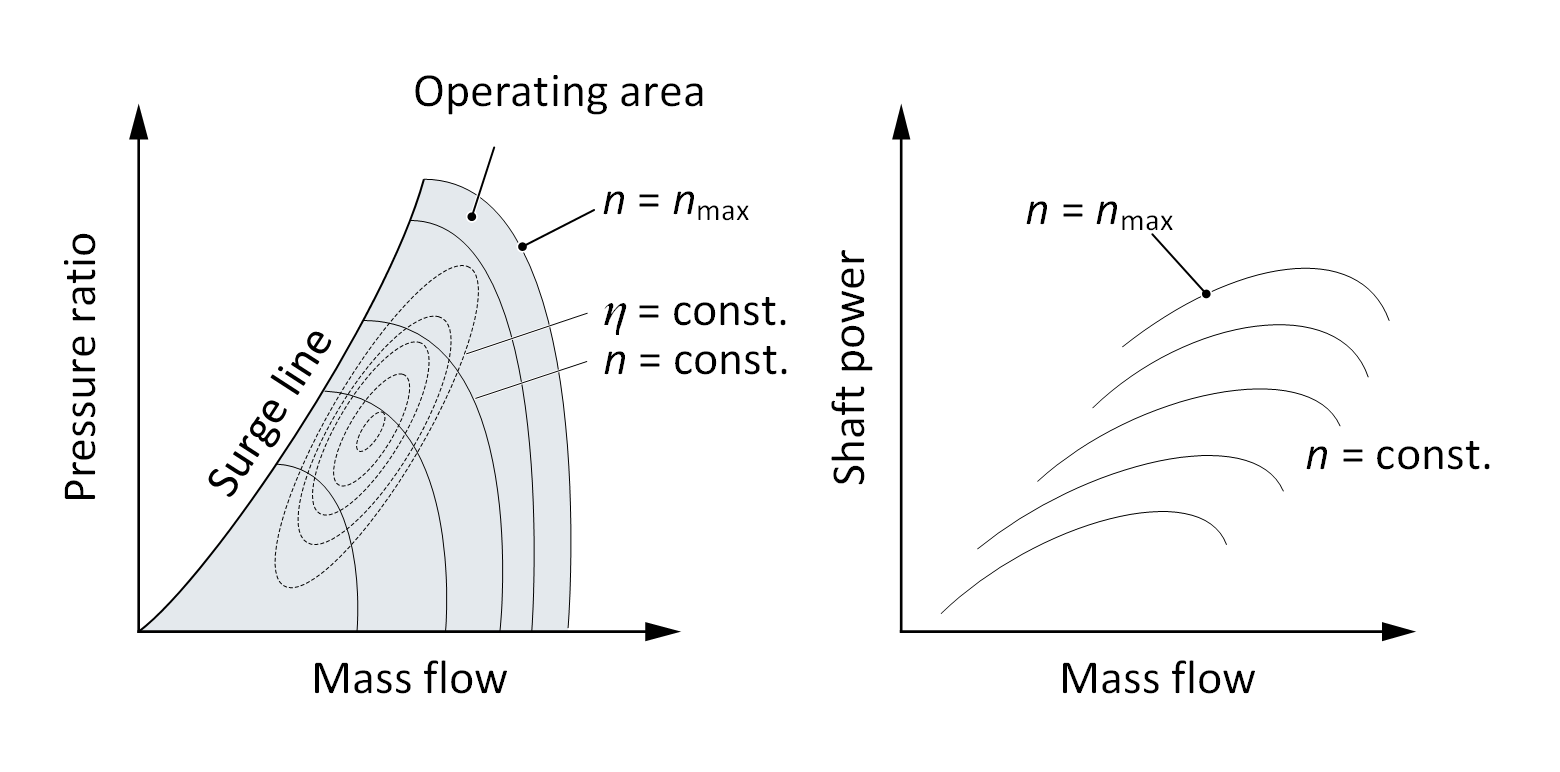 characteristics of turbo compressor are presented in the compressor and power map